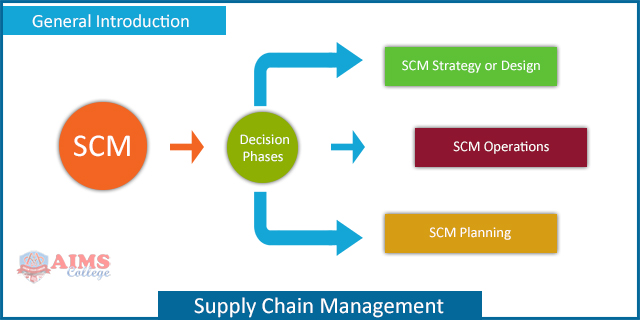 Planning aim. Стратегии SCM. Strategic Supply Chain Management. Планирование SCM. Алгоритму Soft decision phase.